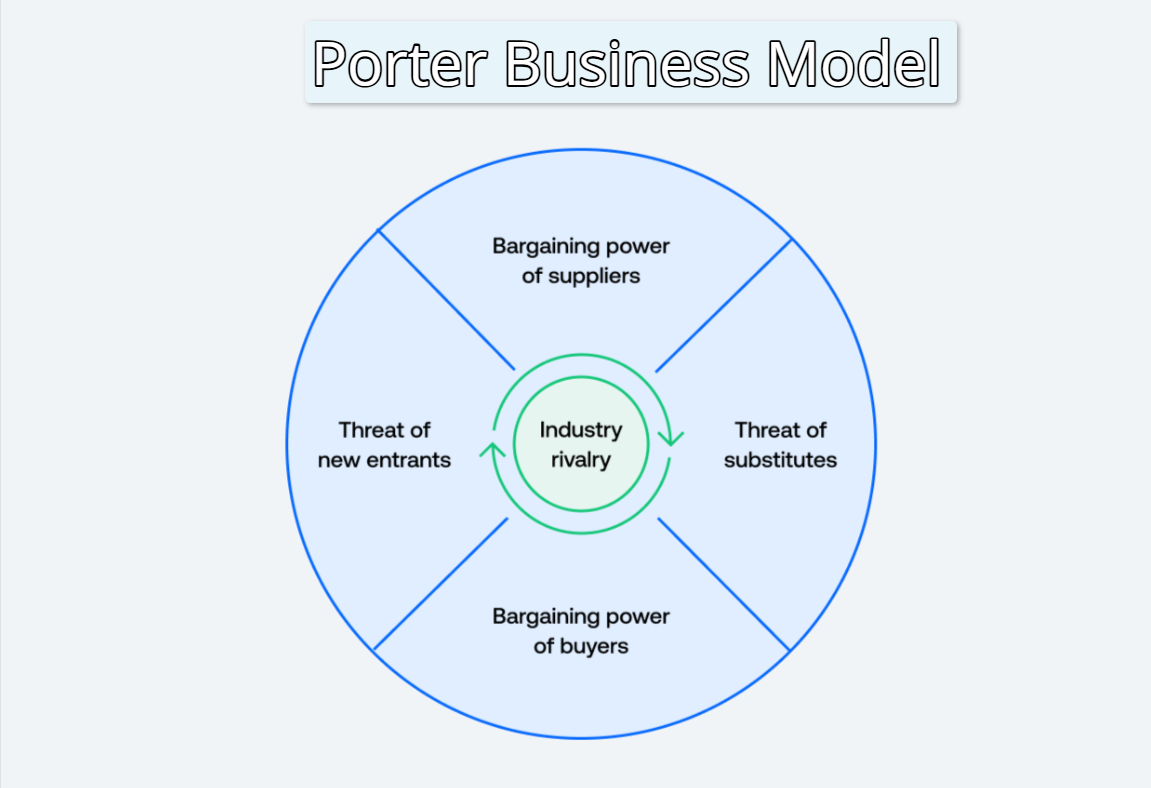 Porter Business Model