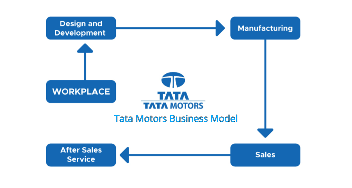Tata Motors Business Model